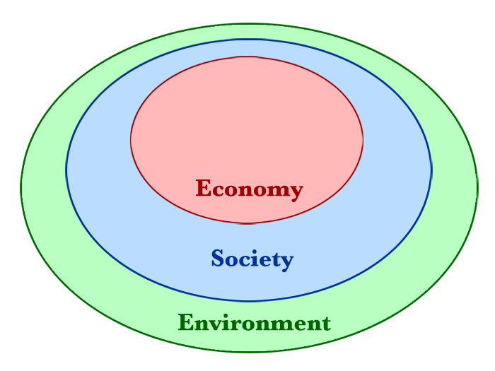 Ecological economics: Image shows three areas inside each other. The economy is inside of society which is turn is inside of environment.