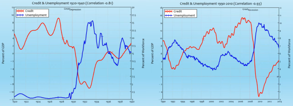 credit and unemployment