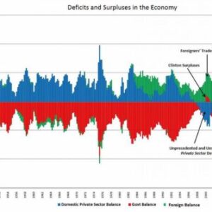 deficit spending: Image of sectoral balances chart for the USA