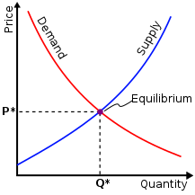 Neoclassical economics: Image of a "generic" demand supply curve showing equilabrium