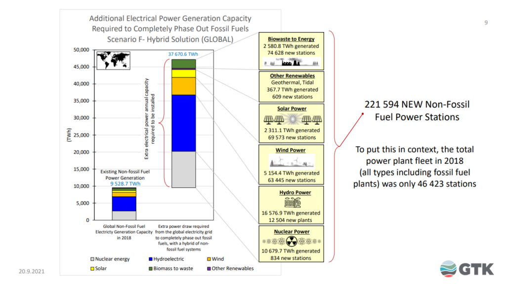 new non fossil fuel power stations needed