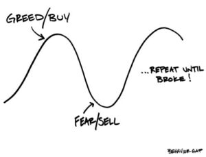 Post Keynesian economics: The image is of a business cycle as modeled by post Keynesian economics