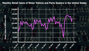 Supply chain challenges: Picture shows graph of monthly US retail sales of cars and car parts
