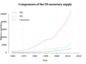 The supply of money: A chart showing currency, M1, and M2 within the US monetary supply from 1960 to about 2012