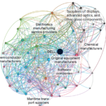 Economics of supply chains: The image shows a complex web of supply chains focused around a single computer manufacturer: DELL