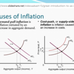 Demand-pull and cost-push inflation: Image shows two charts, one for each