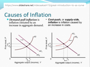 Demand-pull and cost-push inflation: Image shows two charts, one for each