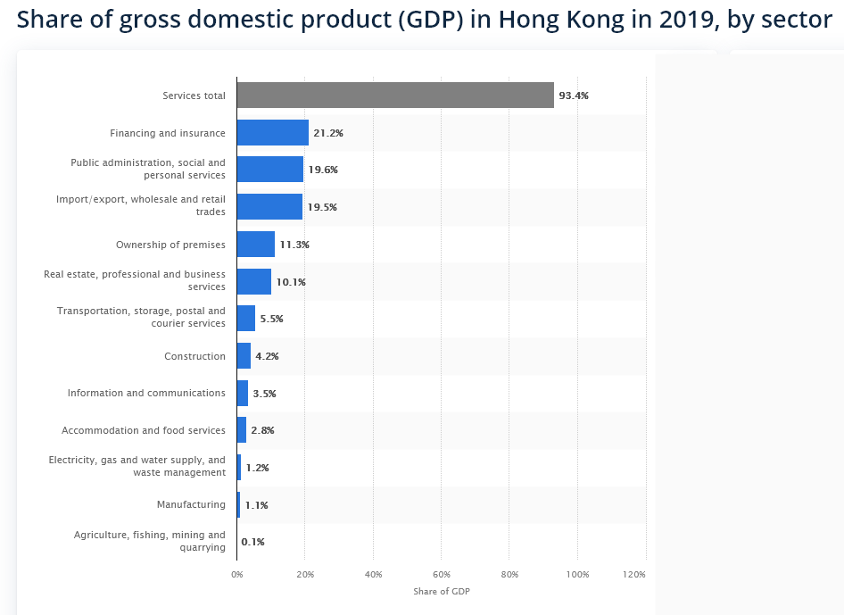 hong kong gdp by sector