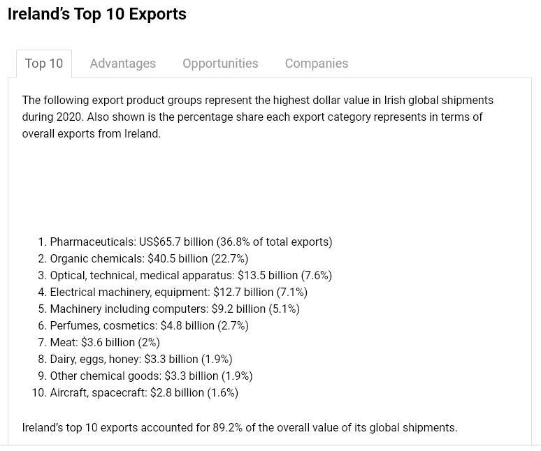 ireland exports 2020