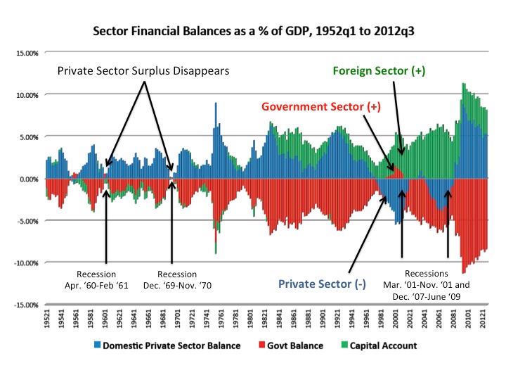 sector financial balances 1952 to 2012