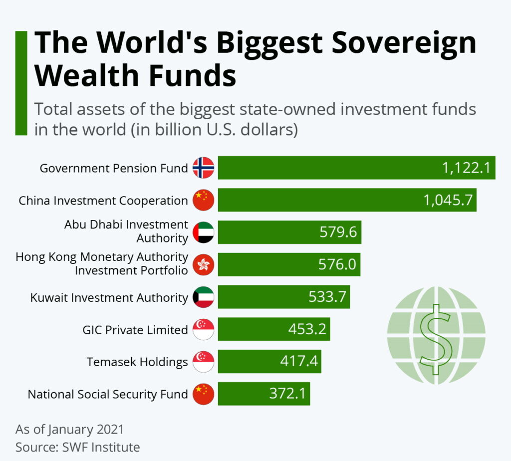 Sovereign Wealth Funds: Image shows chart of the largest sovereign wealth funds in the world