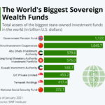 Sovereign Wealth Funds: Image shows chart of the largest sovereign wealth funds in the world