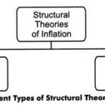 Structural theory of inflation: Chart showing Mark-Up Theory and Bottle-Neck Inflation