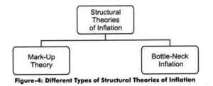 Structural theory of inflation: Chart showing Mark-Up Theory and Bottle-Neck Inflation