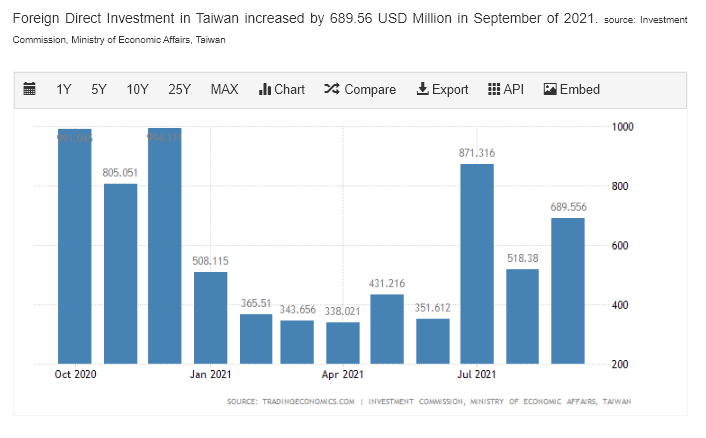taiwan direct foreign investment