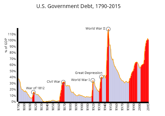us federal debt 1790 to 2015
