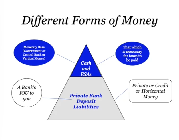 Image shows a diagram representing different forms of money, specifically currency issued by the treasury and bank loan money issued by commercial banks.