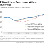 Angrynomics: Chart of how 2009 Recovery Act prevented GDP from falling lower
