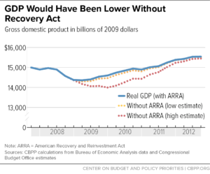 Angrynomics: Chart of how 2009 Recovery Act prevented GDP from falling lower