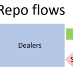 Federal reserve system: How repo and reverse repos help maintain liquidity in the banking system.