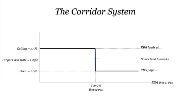 the corridor system