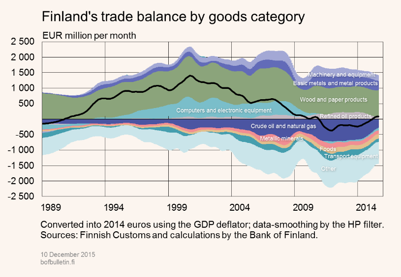 finland balance of trade by goods