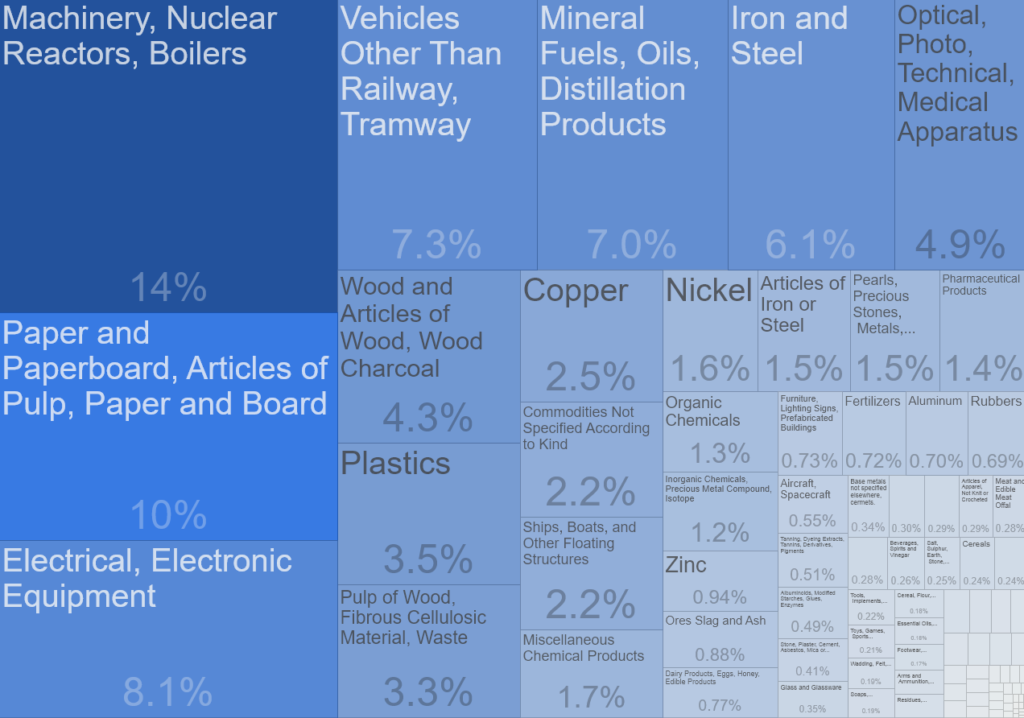 finland exports by sector