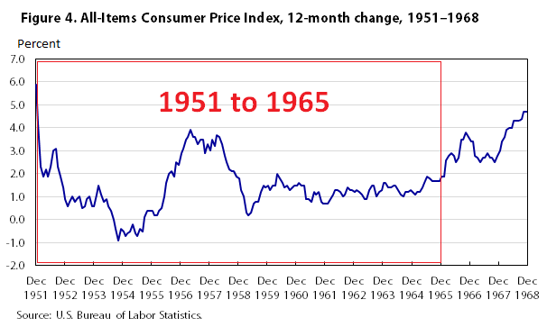 consumer price index 1051 to 1968 1