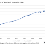 Graph of the US GDP growth from 1980 to 2020